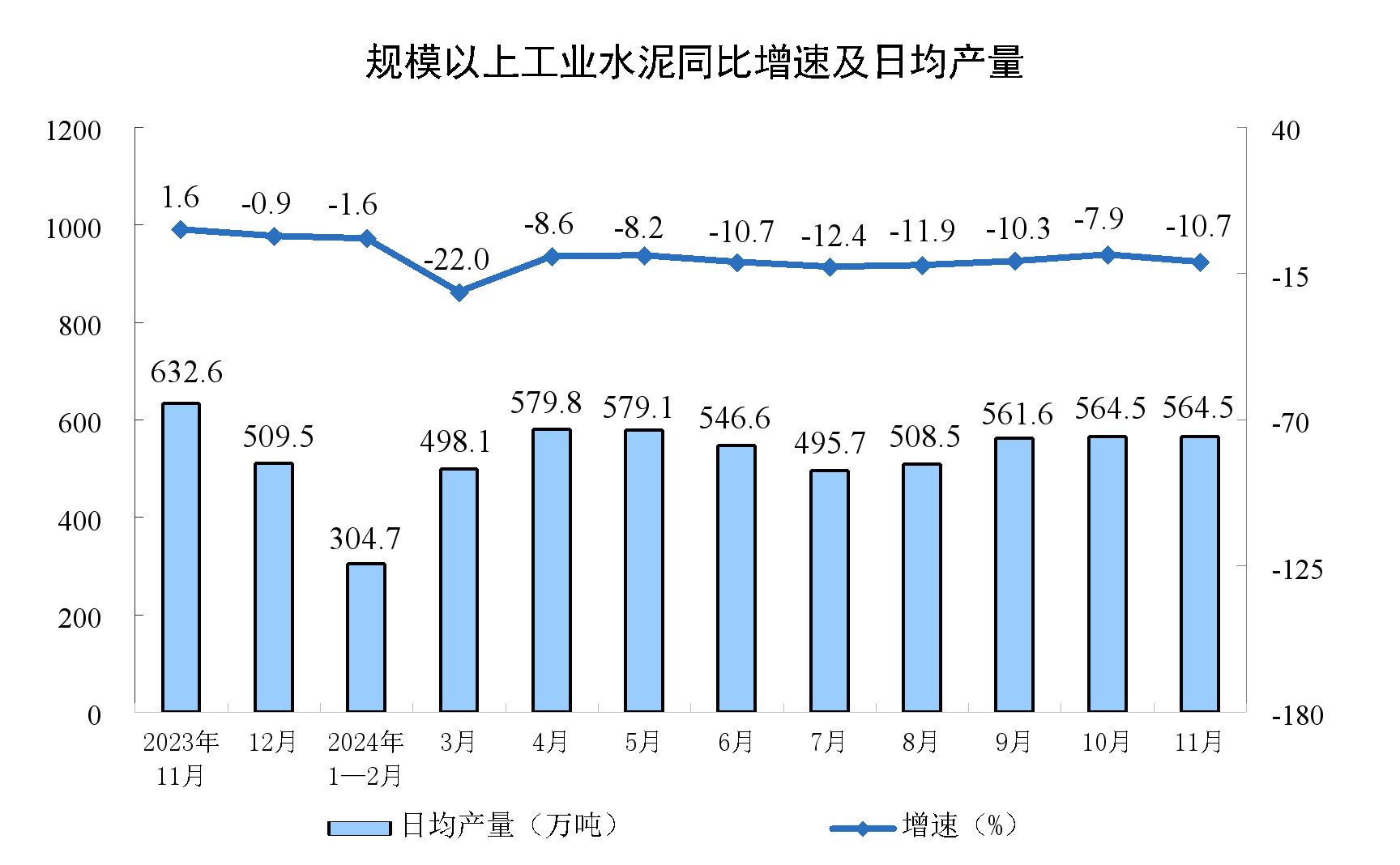 11月份规模以上工业增加值增长5.4%