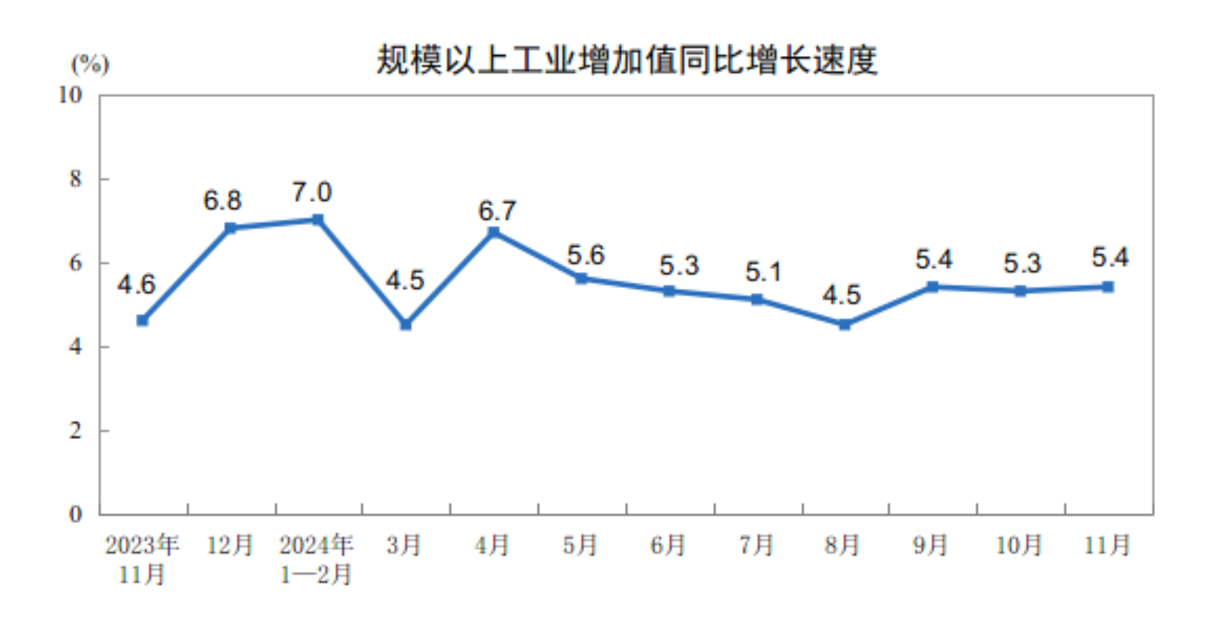 11月份规模以上工业增加值增长5.4%