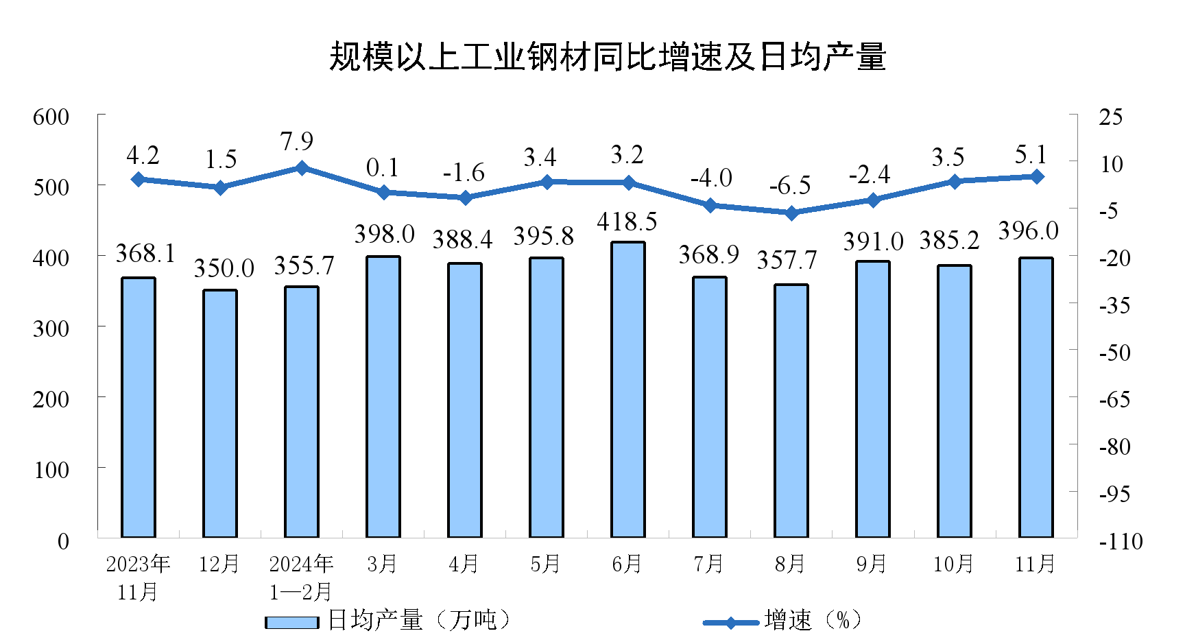 11月份规模以上工业增加值增长5.4%