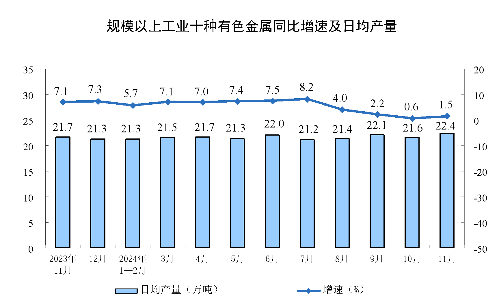 11月份规模以上工业增加值增长5.4%