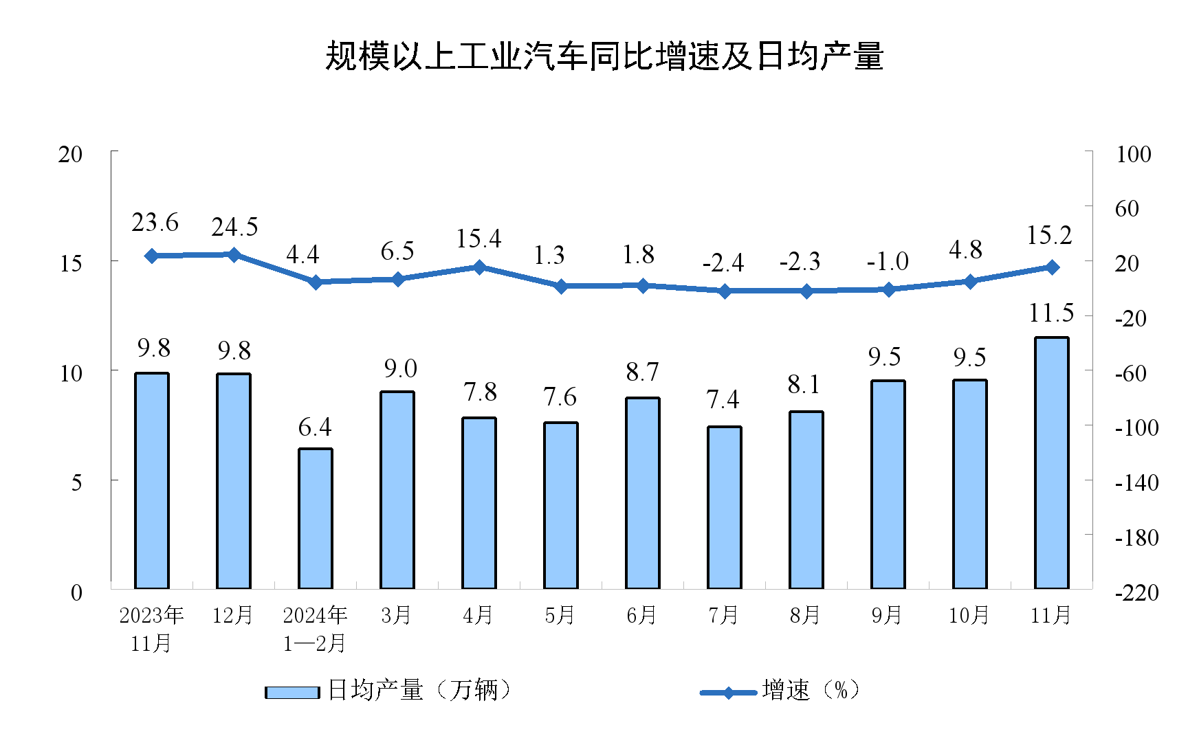 11月份规模以上工业增加值增长5.4%