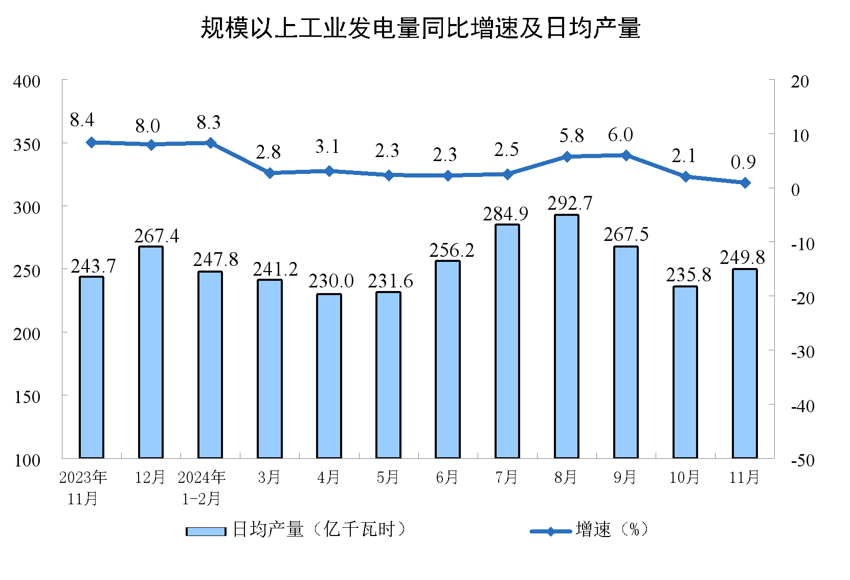 11月份规模以上工业增加值增长5.4%