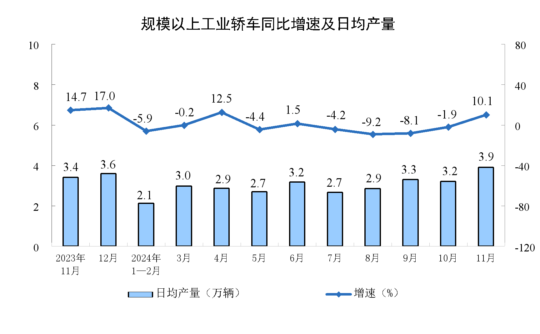 11月份规模以上工业增加值增长5.4%