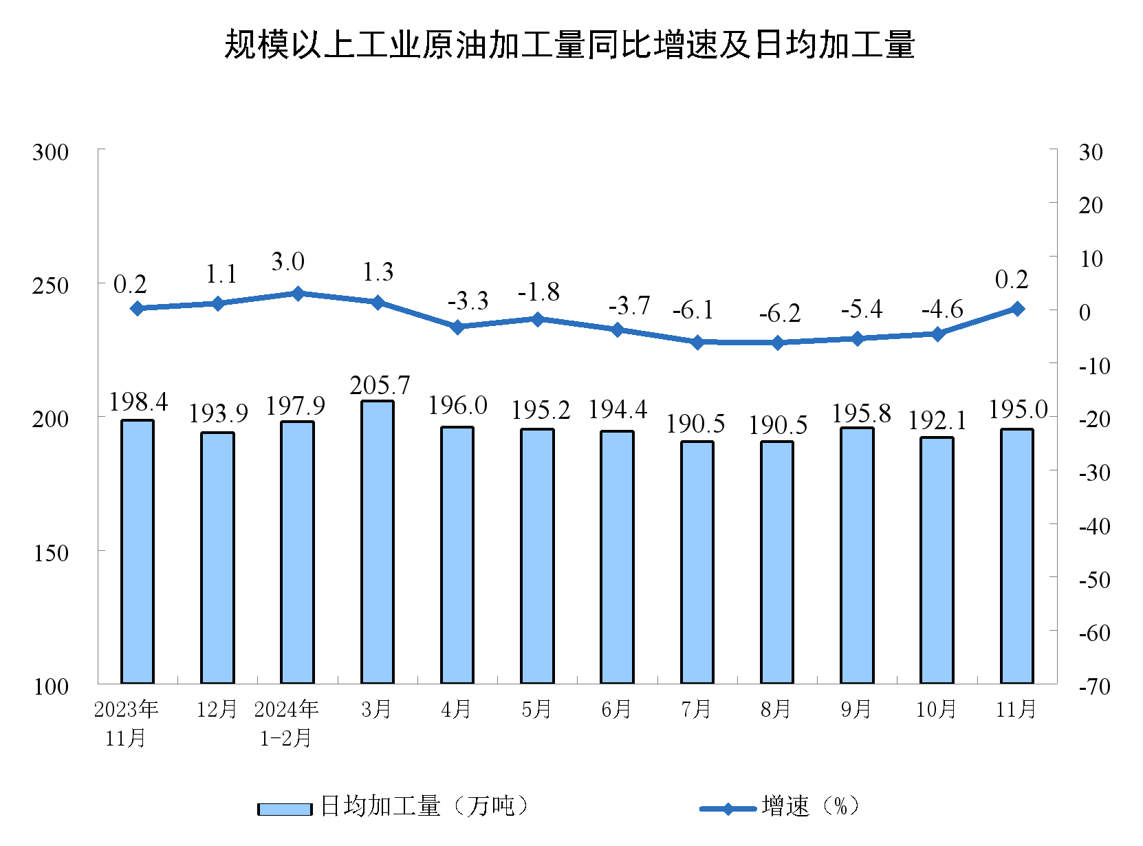 11月份规模以上工业增加值增长5.4%