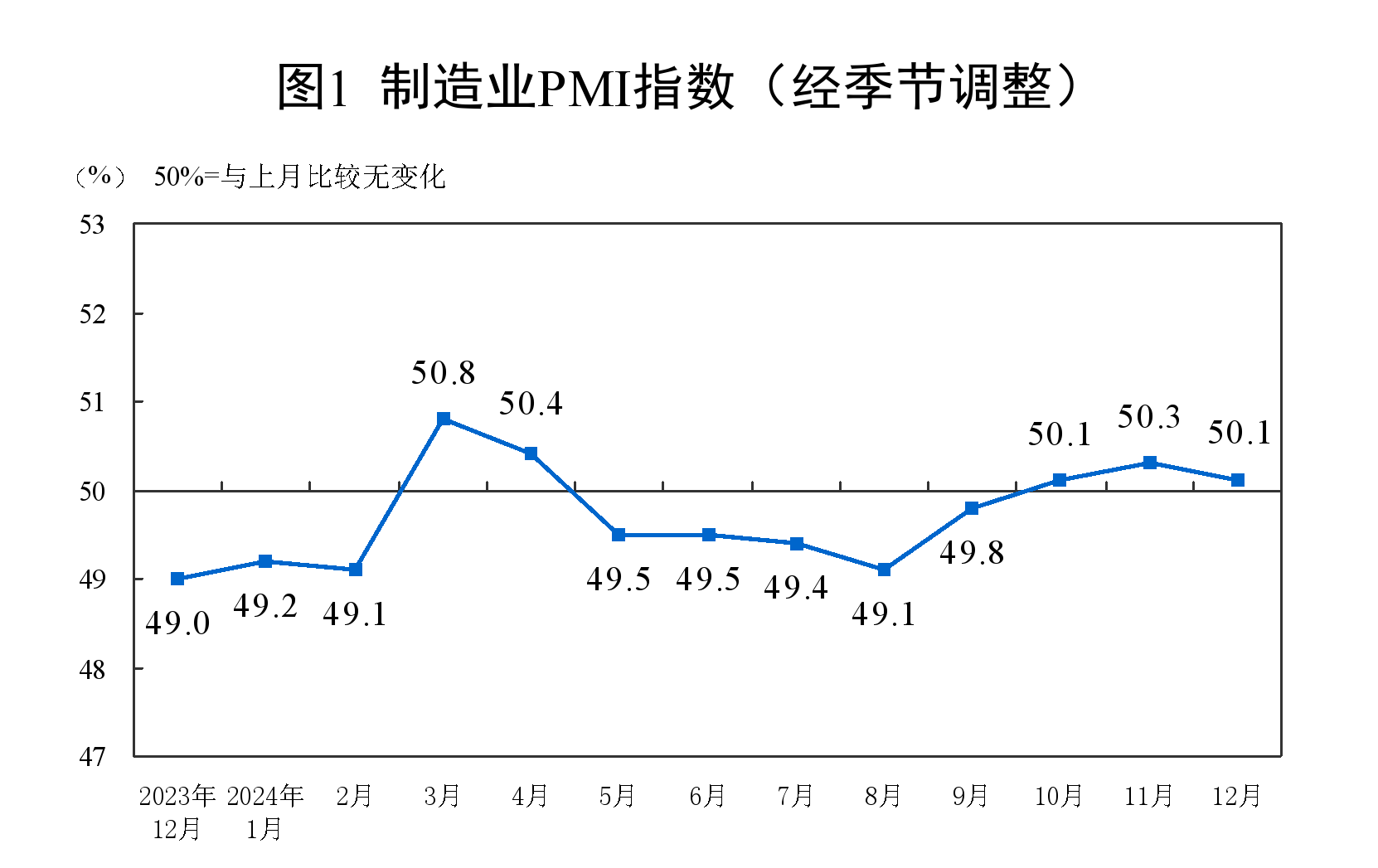 2024年12月中国采购经理指数运行情况