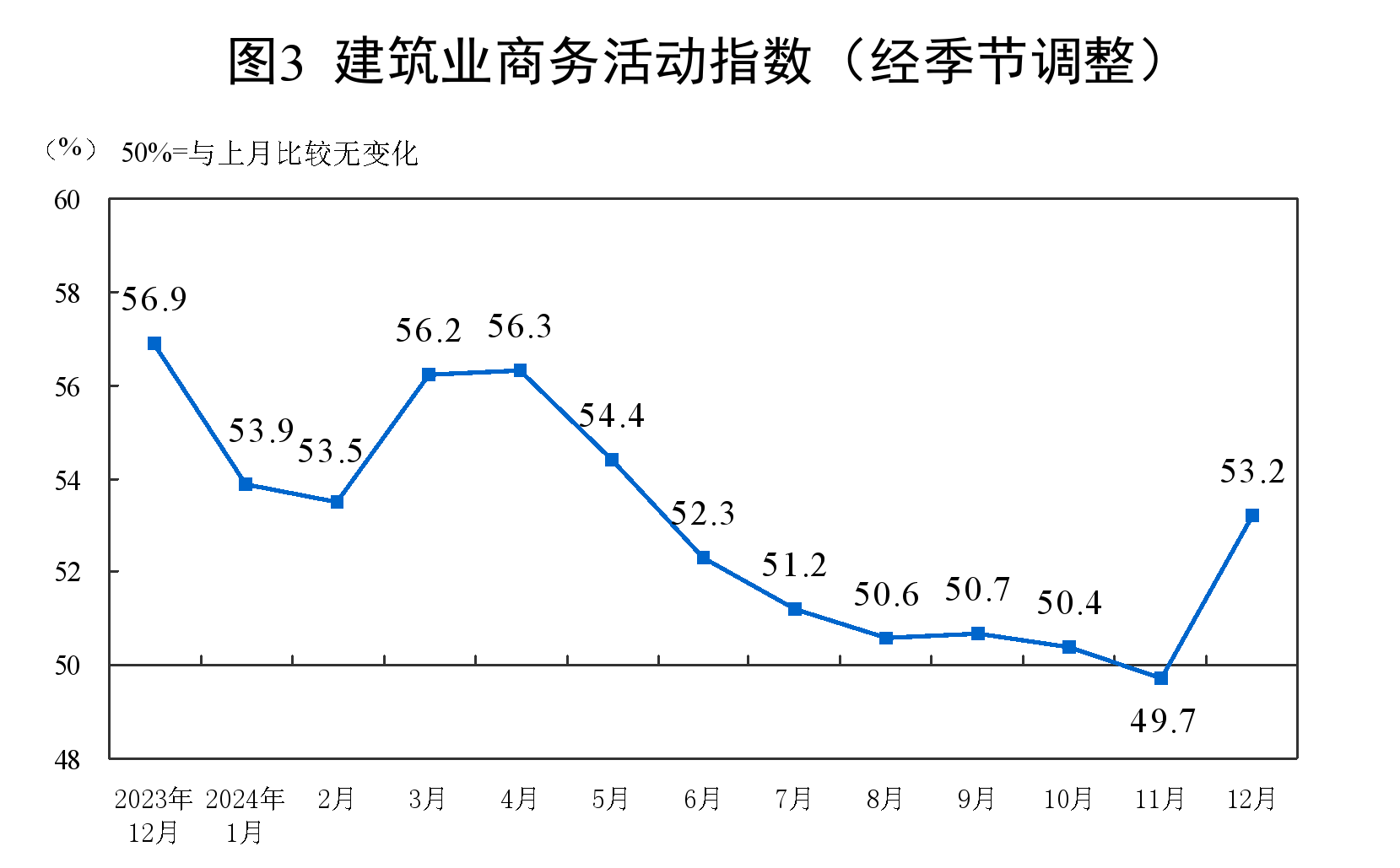 2024年12月中国采购经理指数运行情况