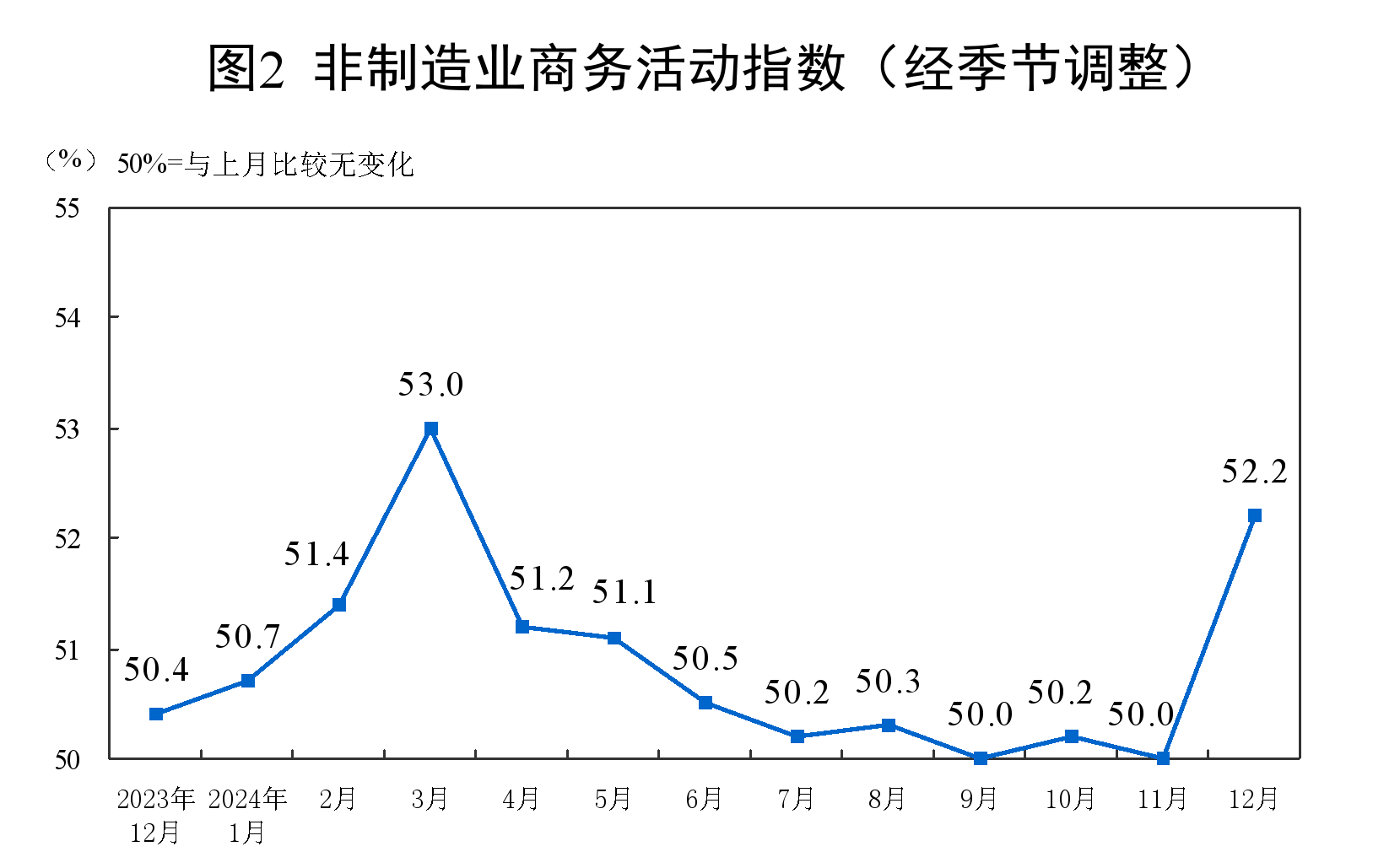 2024年12月中国采购经理指数运行情况