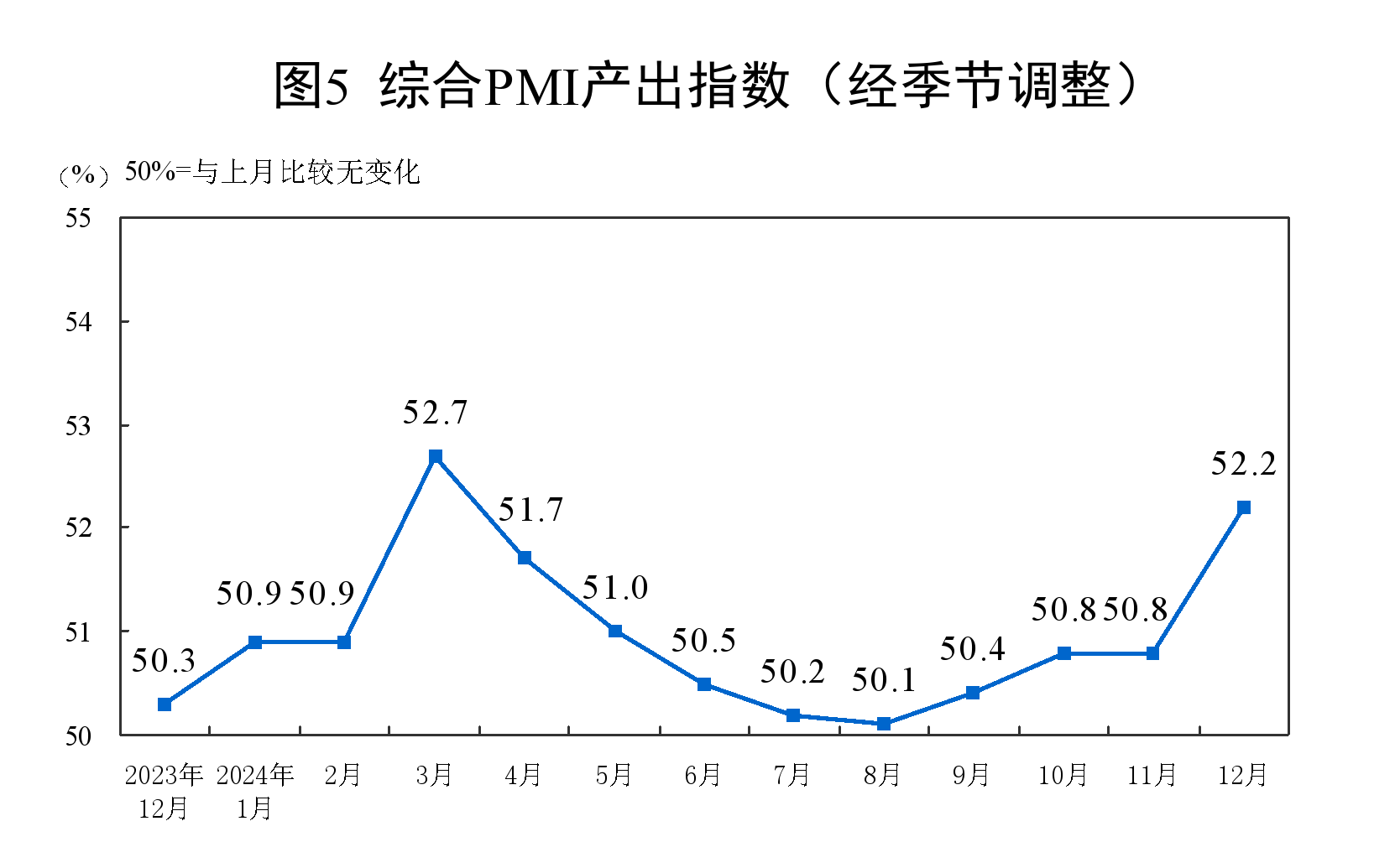 2024年12月中国采购经理指数运行情况