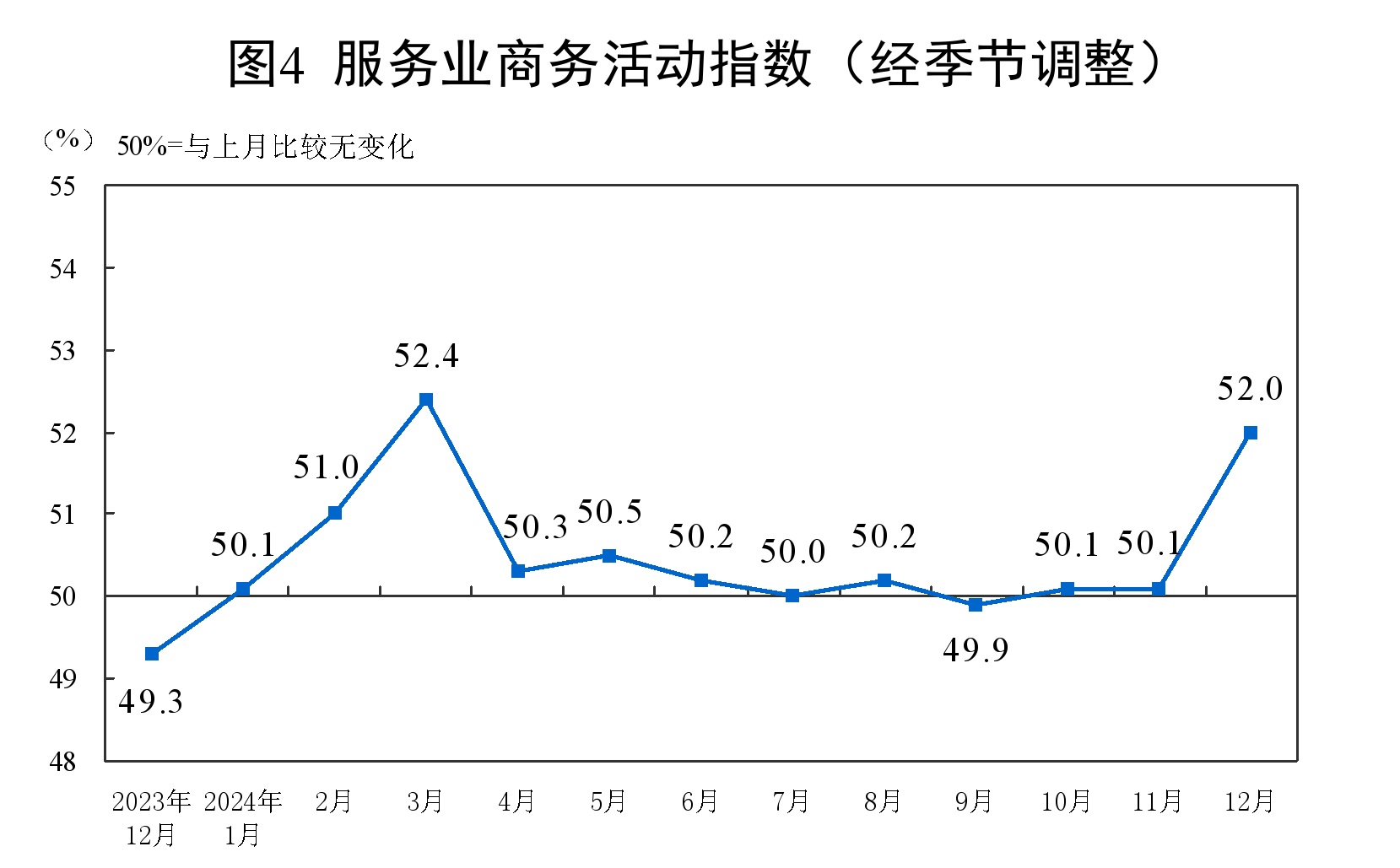 2024年12月中国采购经理指数运行情况