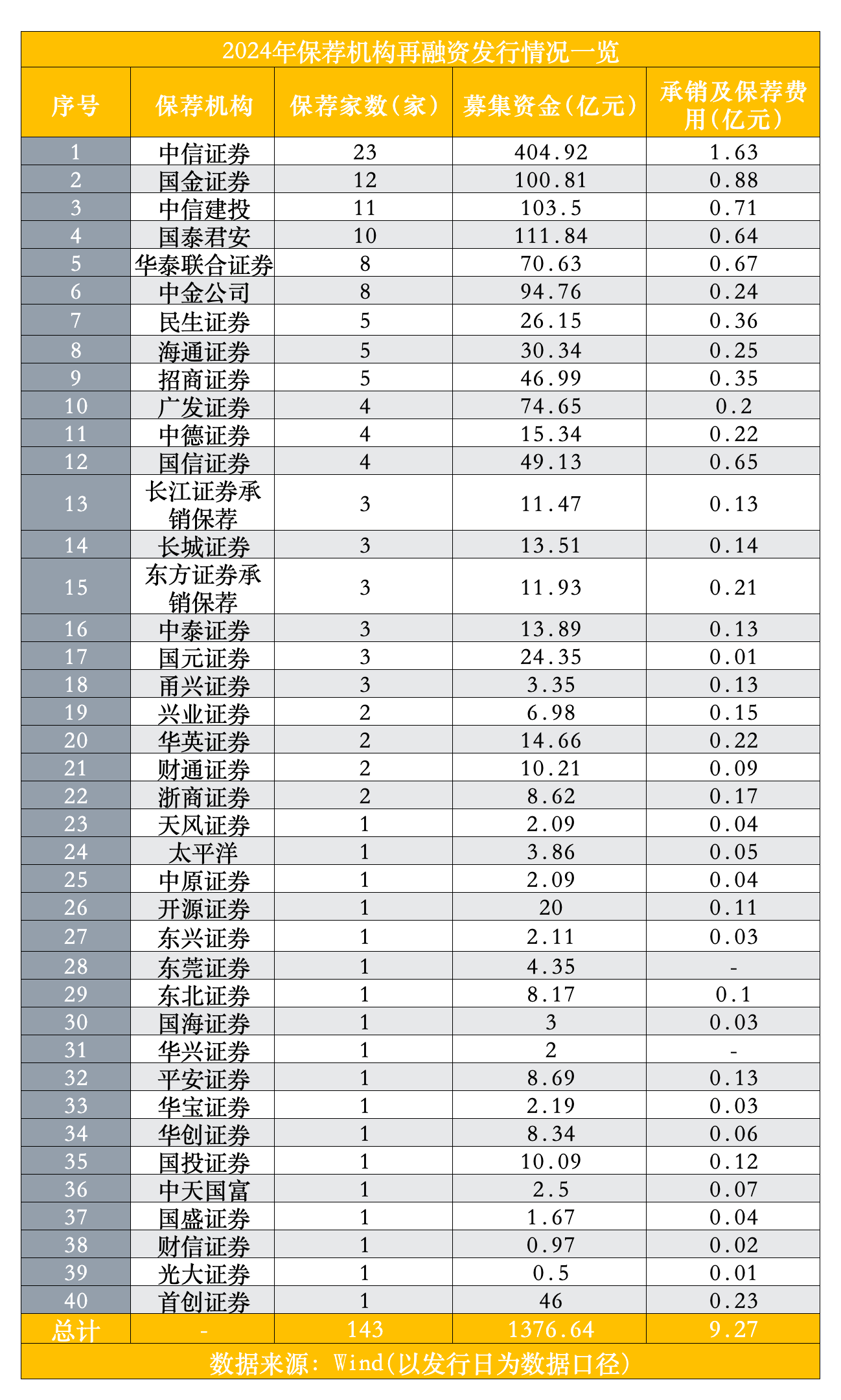 2024再融资额下滑65%，当下不存在加快情形