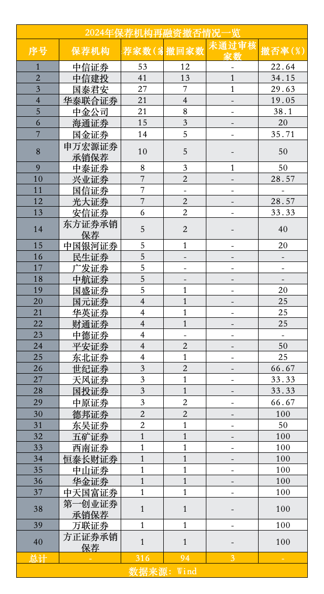 2024再融资额下滑65%，当下不存在加快情形