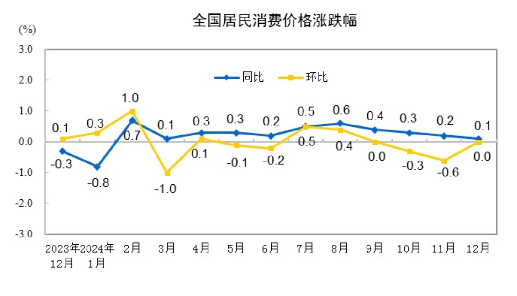 2024年12月份居民消费价格同比上涨0.1%