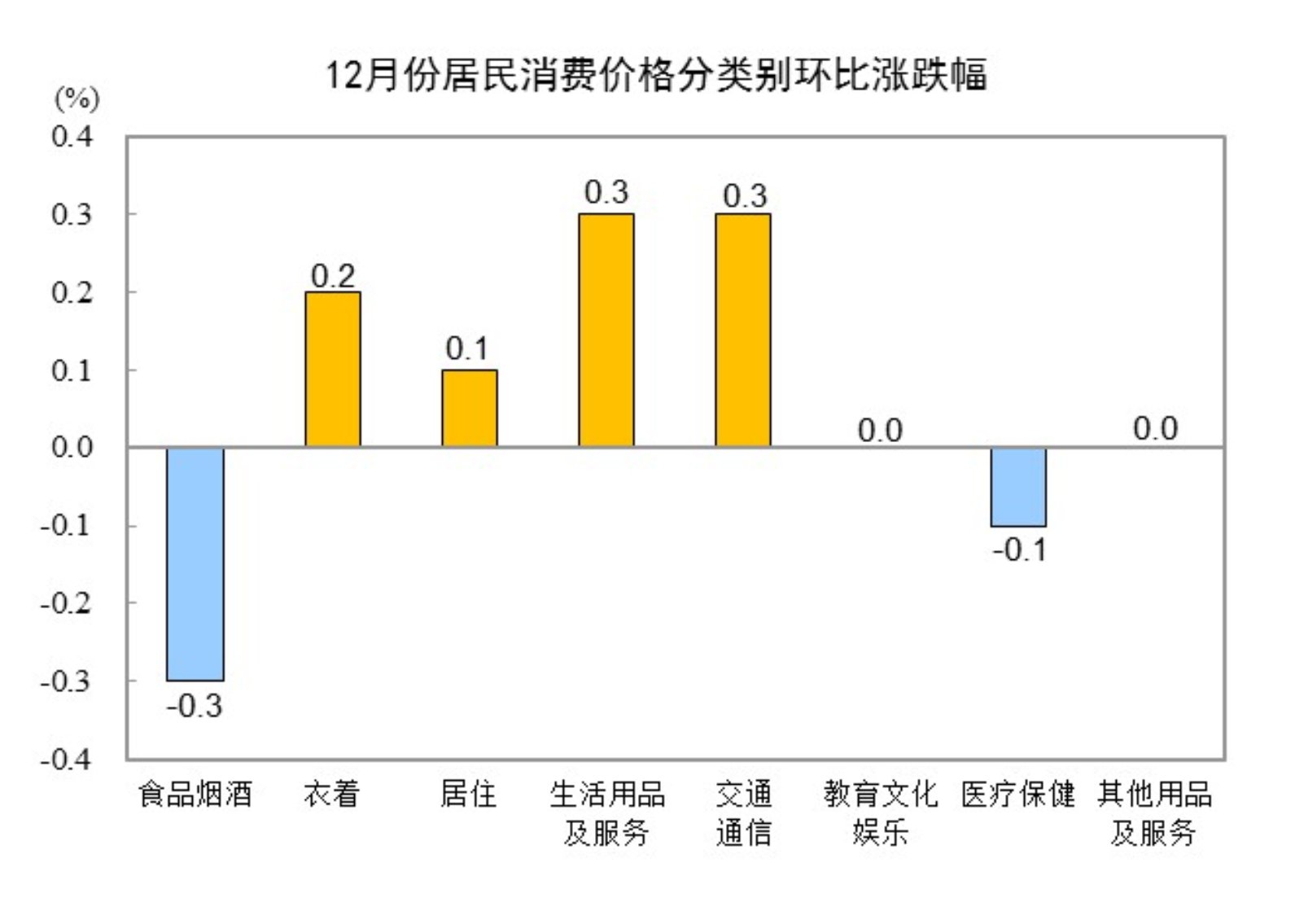 2024年12月份居民消费价格同比上涨0.1%