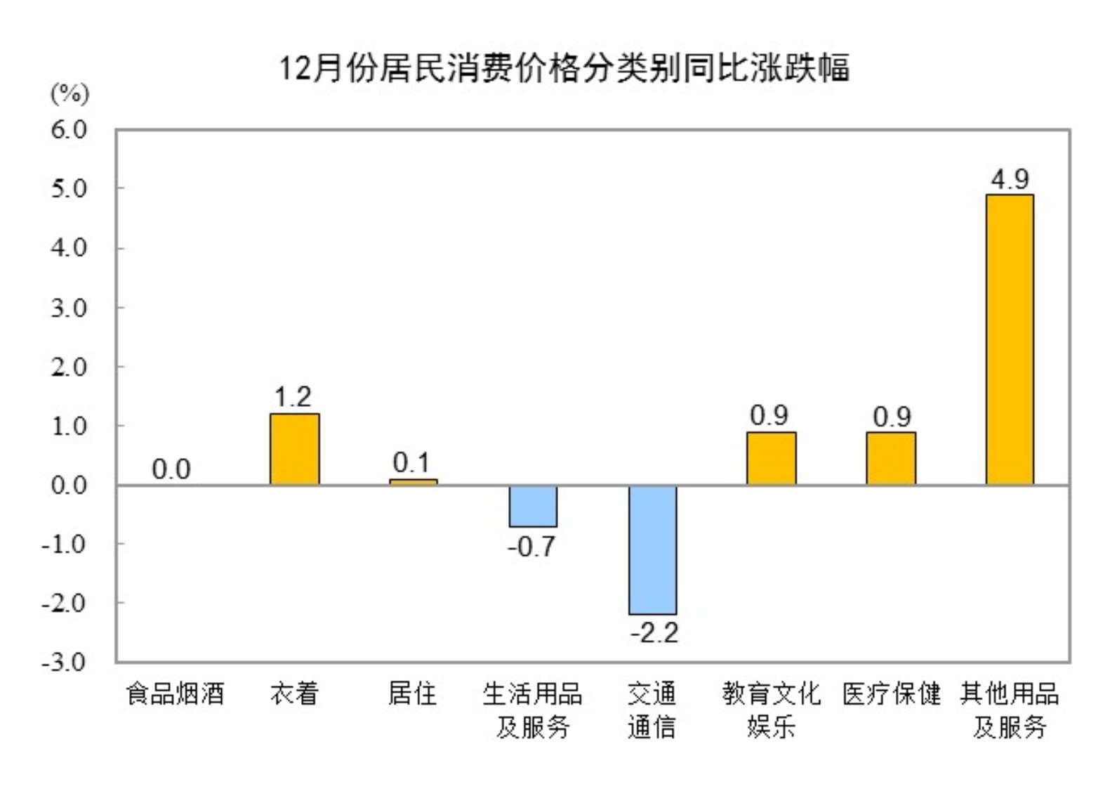 2024年12月份居民消费价格同比上涨0.1%